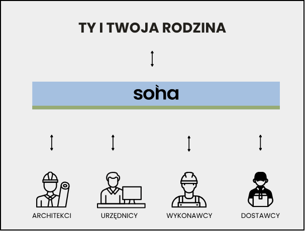 Schemat relacji w procesie budowy domu: Ty i Twoja rodzina współpracujecie z SOHA, która pośredniczy między Wami a architektami, urzędnikami, wykonawcami i dostawcami.